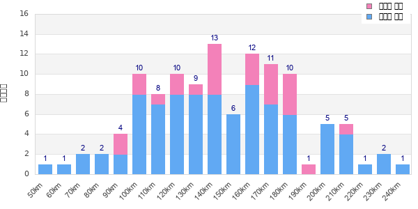 Performance distribution
