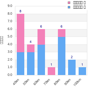 Performance distribution
