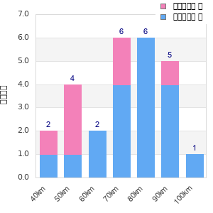 Performance distribution