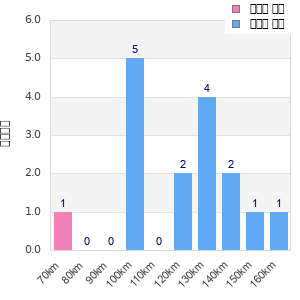Performance distribution