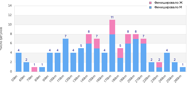 Performance distribution