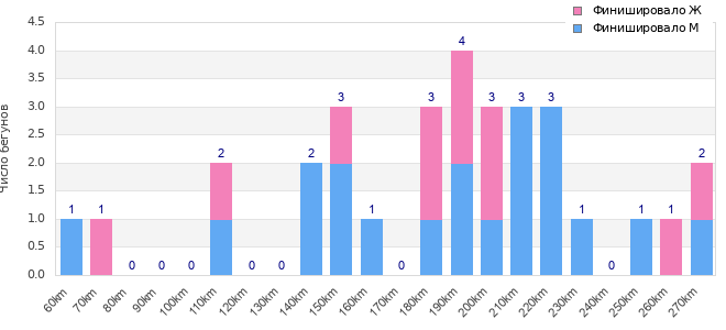 Performance distribution