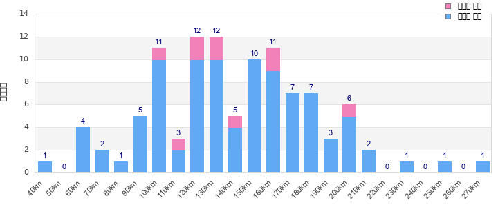 Performance distribution
