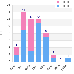 Performance distribution