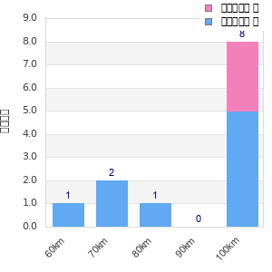 Performance distribution
