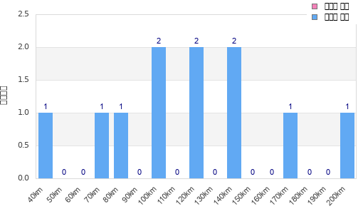 Performance distribution