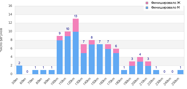 Performance distribution