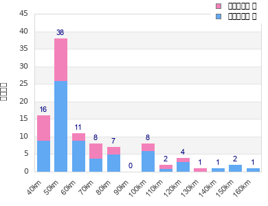 Performance distribution