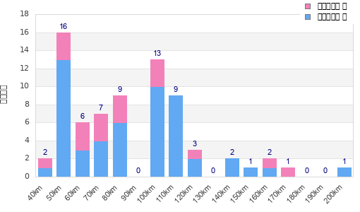 Performance distribution