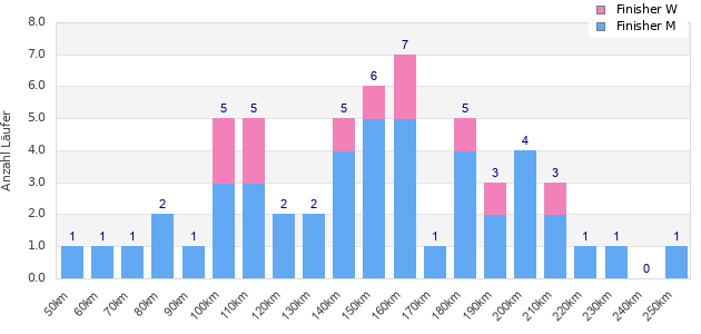 Performance distribution