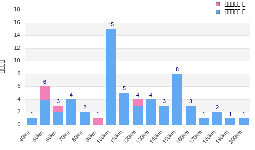 Performance distribution