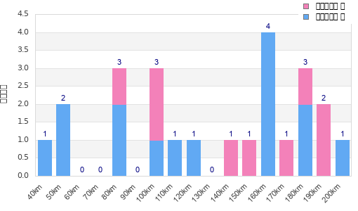 Performance distribution