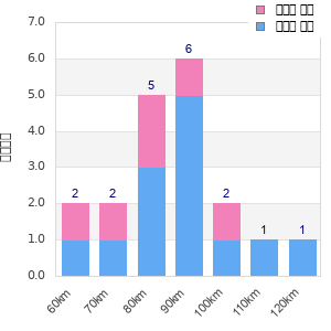 Performance distribution