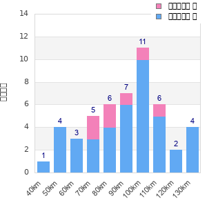 Performance distribution