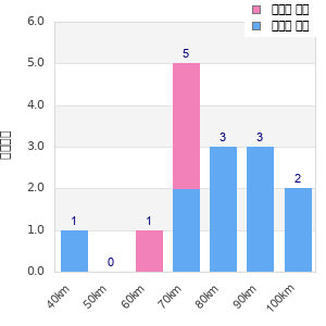 Performance distribution