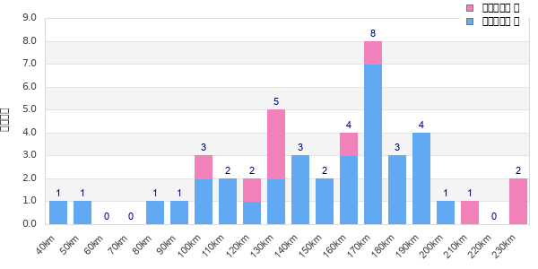 Performance distribution