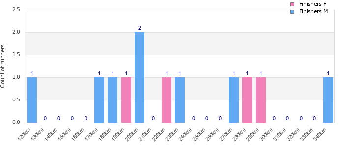 Performance distribution