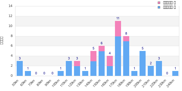 Performance distribution