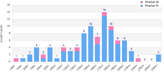 Performance distribution