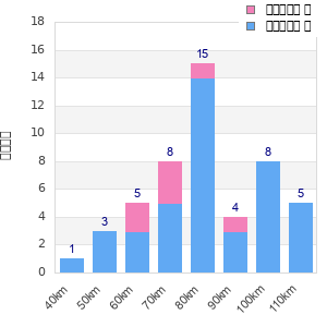 Performance distribution