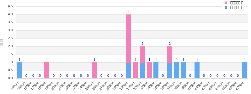 Performance distribution