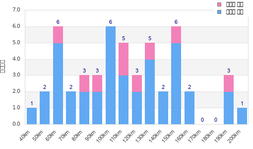 Performance distribution