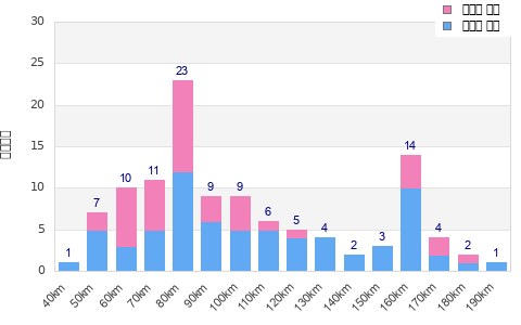 Performance distribution