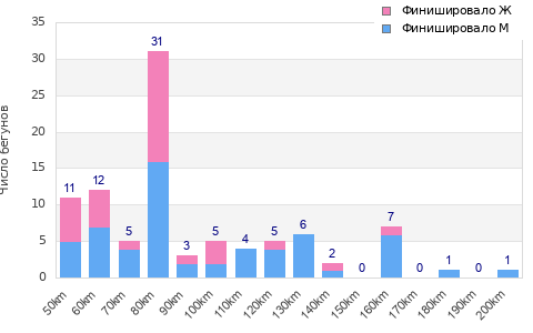 Performance distribution