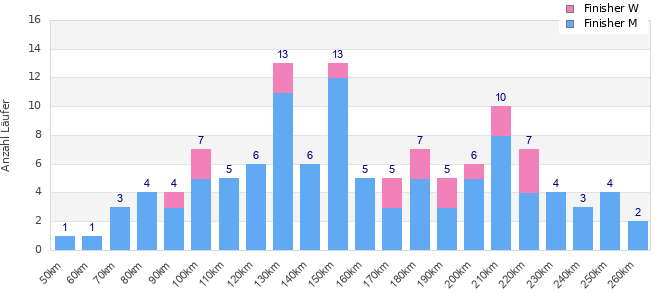 Performance distribution