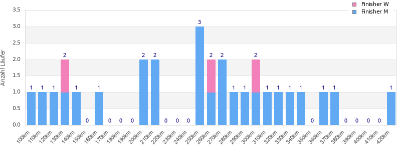 Performance distribution