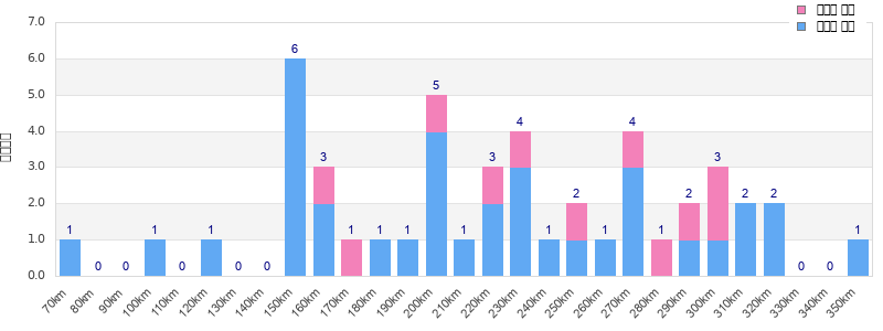 Performance distribution