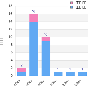 Performance distribution