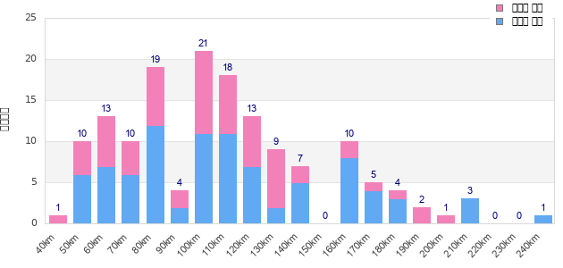 Performance distribution