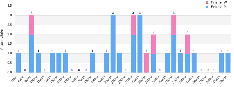 Performance distribution