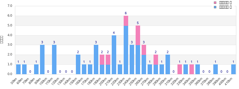 Performance distribution