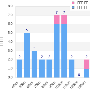 Performance distribution