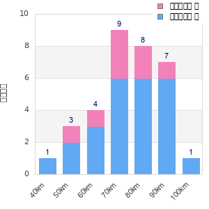 Performance distribution