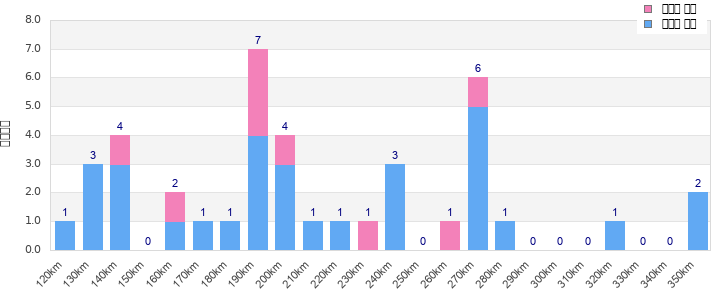 Performance distribution