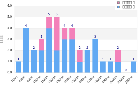 Performance distribution