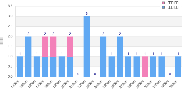 Performance distribution