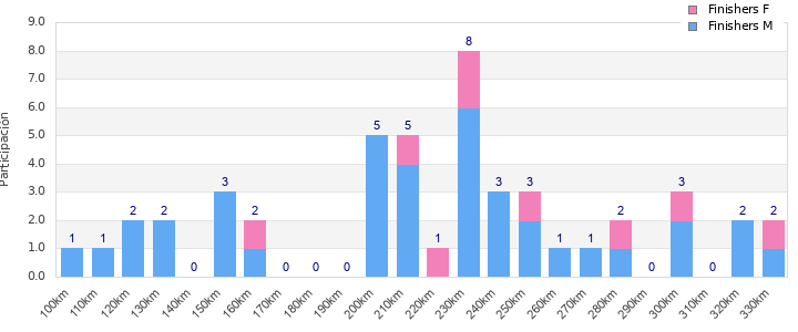 Performance distribution
