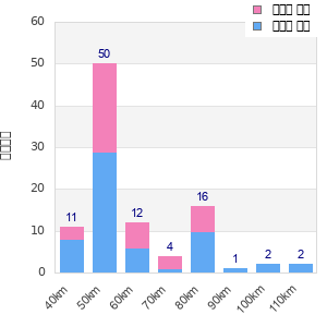 Performance distribution