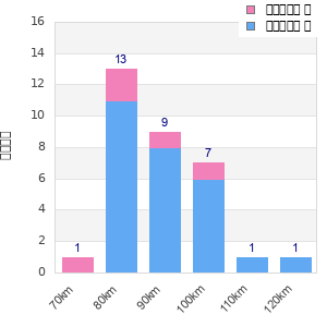 Performance distribution