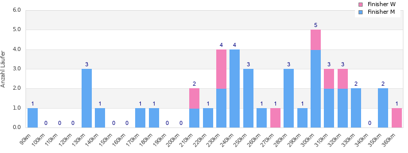 Performance distribution