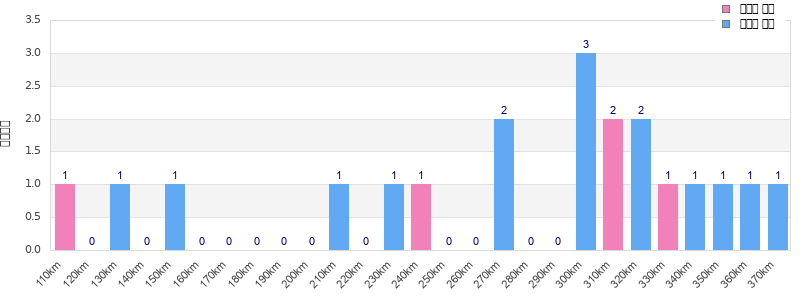 Performance distribution