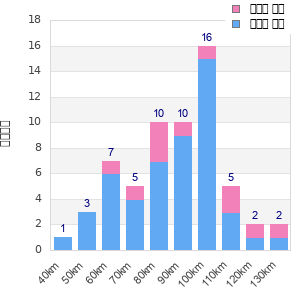 Performance distribution