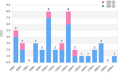 Performance distribution