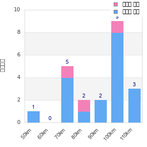 Performance distribution