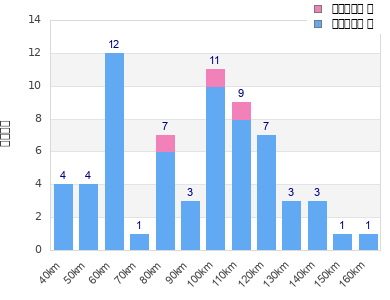 Performance distribution