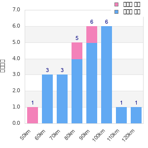 Performance distribution